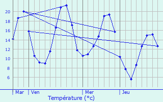 Graphique des tempratures prvues pour Le Pot