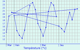 Graphique des tempratures prvues pour Semons