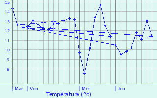 Graphique des tempratures prvues pour Corribert