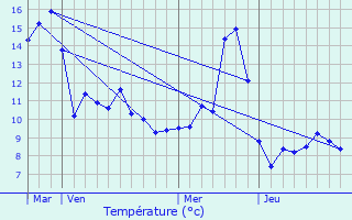 Graphique des tempratures prvues pour Sondernach