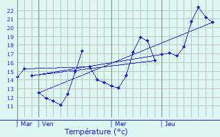 Graphique des tempratures prvues pour Bastelica