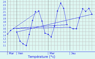 Graphique des tempratures prvues pour La Ferrire