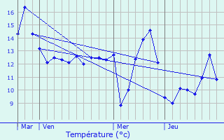 Graphique des tempratures prvues pour Le Chemin