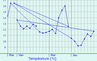 Graphique des tempratures prvues pour Fraisnes-en-Saintois