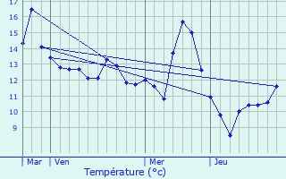 Graphique des tempratures prvues pour Bouvron