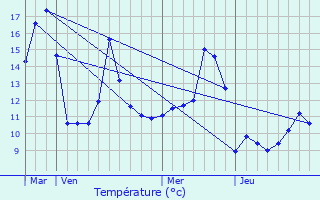 Graphique des tempratures prvues pour Sondersdorf