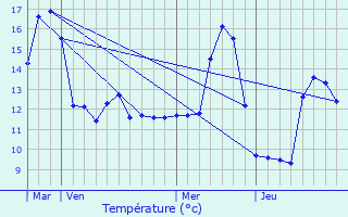 Graphique des tempratures prvues pour Chassigny