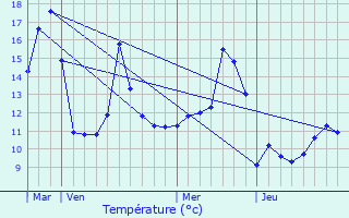 Graphique des tempratures prvues pour Vieux-Ferrette