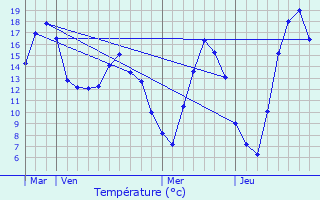 Graphique des tempratures prvues pour Villerupt