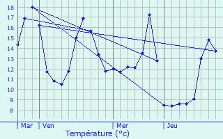 Graphique des tempratures prvues pour Villers