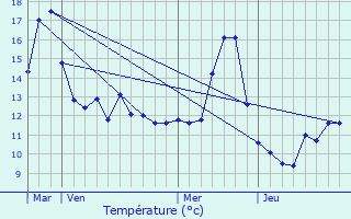 Graphique des tempratures prvues pour Varmonzey