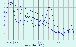 Graphique des tempratures prvues pour Reherrey