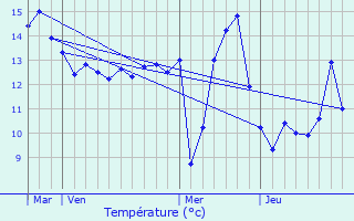 Graphique des tempratures prvues pour Somme-Yvre