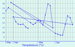 Graphique des tempratures prvues pour Bissey-la-Cte