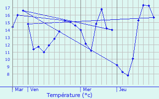 Graphique des tempratures prvues pour Pompaire