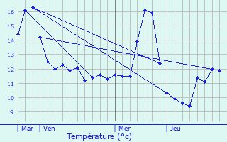 Graphique des tempratures prvues pour Valfroicourt