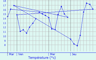 Graphique des tempratures prvues pour Verruyes