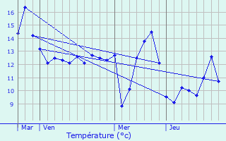 Graphique des tempratures prvues pour Villers-en-Argonne