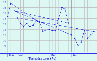 Graphique des tempratures prvues pour Montenoy