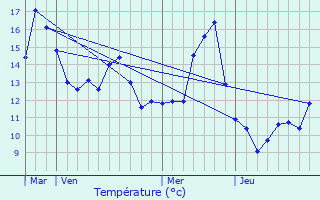 Graphique des tempratures prvues pour Manoncourt-en-Vermois