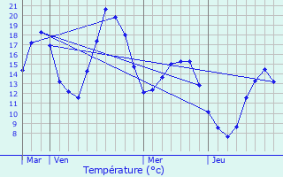 Graphique des tempratures prvues pour La Talaudire