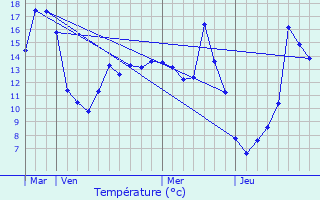 Graphique des tempratures prvues pour Bessines-sur-Gartempe