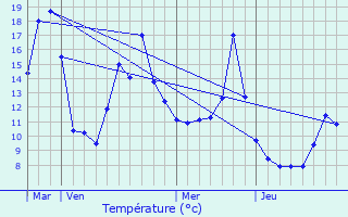 Graphique des tempratures prvues pour Montcel