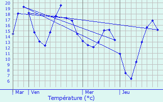 Graphique des tempratures prvues pour Laval-sur-Luzge