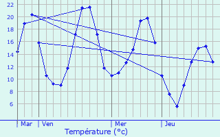 Graphique des tempratures prvues pour Upaix