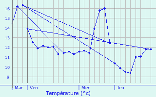 Graphique des tempratures prvues pour Remoncourt