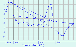 Graphique des tempratures prvues pour Domjulien