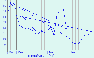 Graphique des tempratures prvues pour Graffigny-Chemin