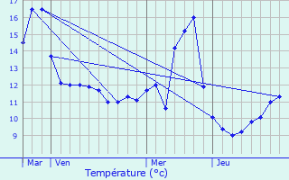 Graphique des tempratures prvues pour Jainvillotte