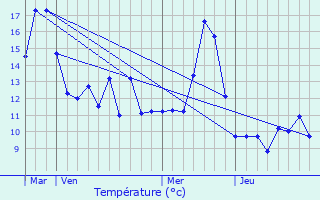 Graphique des tempratures prvues pour Petitmont