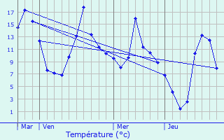 Graphique des tempratures prvues pour Mont-Louis