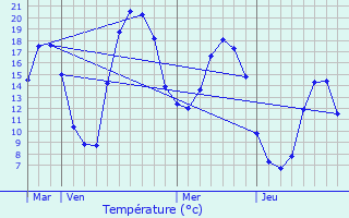 Graphique des tempratures prvues pour Reilhanette