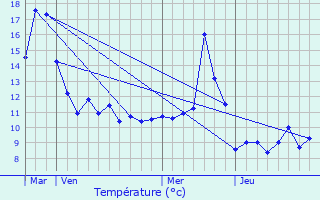 Graphique des tempratures prvues pour Laveline-devant-Bruyres