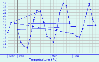 Graphique des tempratures prvues pour Marcellaz