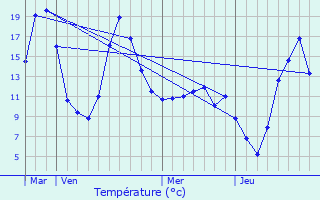 Graphique des tempratures prvues pour Le Massegros