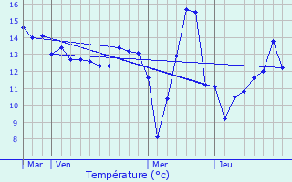 Graphique des tempratures prvues pour Connantray-Vaurefroy