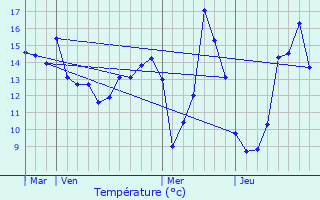 Graphique des tempratures prvues pour Montcresson