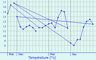 Graphique des tempratures prvues pour Champ-d