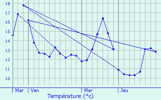 Graphique des tempratures prvues pour Augicourt