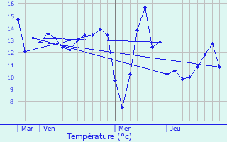 Graphique des tempratures prvues pour Vandeuil