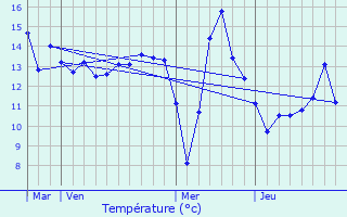 Graphique des tempratures prvues pour Trpail