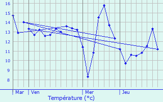 Graphique des tempratures prvues pour Vaudemanges