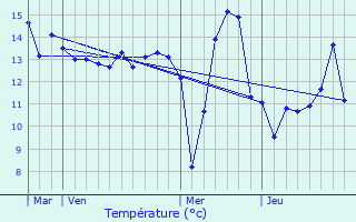 Graphique des tempratures prvues pour Compertrix