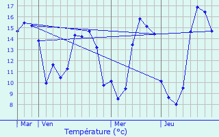 Graphique des tempratures prvues pour Mordelles