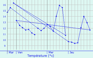 Graphique des tempratures prvues pour Vannaire