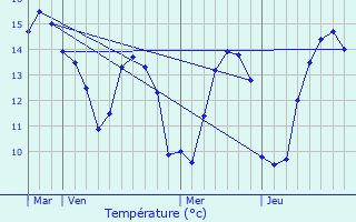 Graphique des tempratures prvues pour Hauville